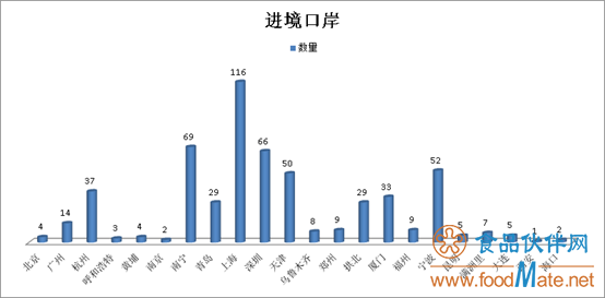 2019年上半年有554批次不合格食品未準入境,食品添加劑問題最多(圖3) 2019年上半年有554批次不合格食品未準入境,食品添加劑問題最多(圖3)